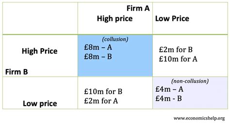 game theory examples|Collusion Definition & Example .